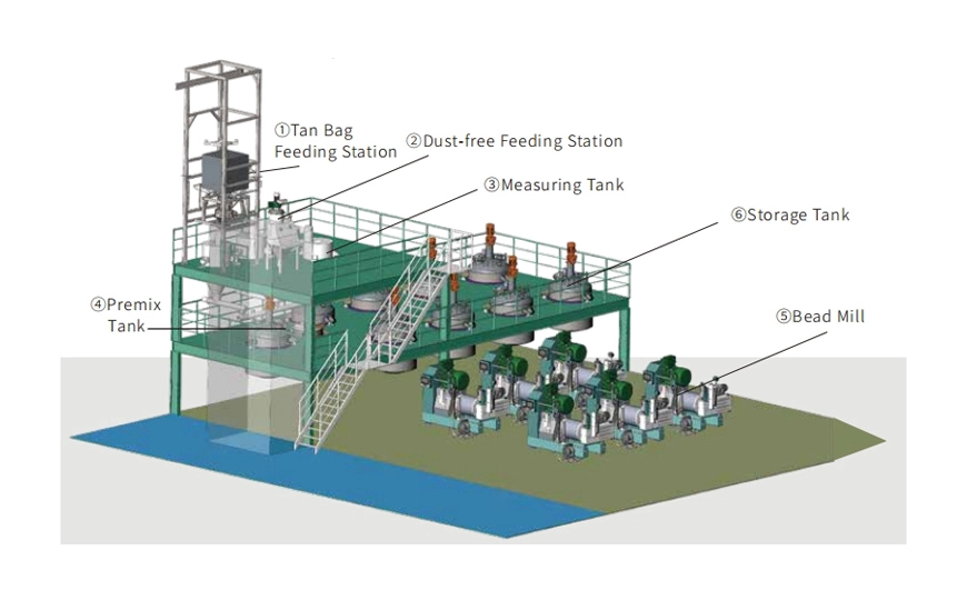 Ligne de production automatique de matériel d'anode de batterie